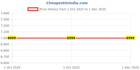 tatacliq.com Maspar Gareth Blue Cotton Geometric 144 TC Double Bedsheet & Quilt with 2 Pillow Covers maspar Price History Graph from 1 Oct 2025 to 30 Nov 2025