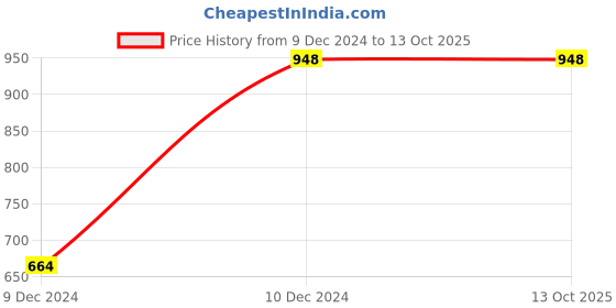tatacliq.com Maspar Generic Dark Dune Color Streak Beige Rug - Set of 1 maspar Price History Graph from 9 Dec 2024 to 12 Oct 2025