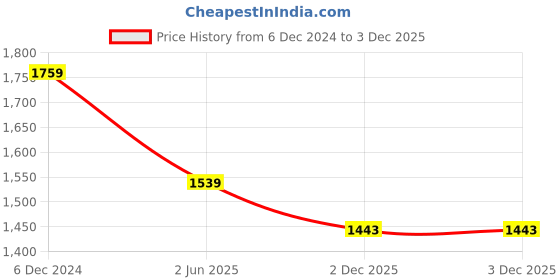 tatacliq.com Maspar Gold 200 TC Cotton Single Bed Sheet with 1 Pillow Cover maspar Price History Graph from 6 Dec 2024 to 2 Dec 2025