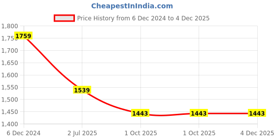 tatacliq.com Maspar Green 100% Cotton 200 TC Bed Sheet Set maspar Price History Graph from 6 Dec 2024 to 4 Dec 2025