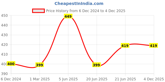 tatacliq.com Maspar Green 100% Cotton 225 GSM Kitchen Towel - Set of 3 maspar Price History Graph from 6 Dec 2024 to 4 Dec 2025