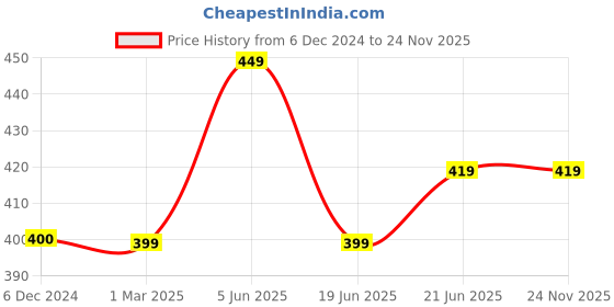 tatacliq.com Maspar Green 100% Cotton 225 GSM Oven Mitt - Set of 2 maspar Price History Graph from 6 Dec 2024 to 24 Nov 2025