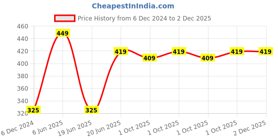 tatacliq.com Maspar Green 100% Cotton 225 GSM Pot Holder - Set of 2 maspar Price History Graph from 6 Dec 2024 to 1 Dec 2025