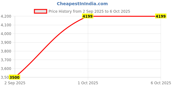 tatacliq.com Maspar Green Viscose Printed Door Curtain - Set of 2 maspar Price History Graph from 2 Sep 2025 to 5 Oct 2025