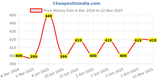 tatacliq.com Maspar Grey & Red 100% Cotton 225 GSM Oven Mitt - Set of 2 maspar Price History Graph from 6 Dec 2024 to 22 Nov 2025