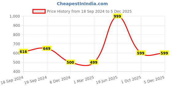 tatacliq.com Maspar Hues Folklore Transition Embroidery Red Cotton Cushion Cover maspar Price History Graph from 18 Sep 2024 to 4 Dec 2025