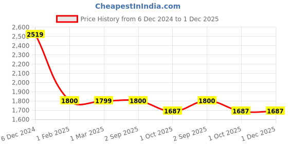 tatacliq.com Maspar Hues Nouveau Tradition Kaleen Global Red & Beige Cotton 300 TC Pillow Sham - Set of 2 maspar Price History Graph from 6 Dec 2024 to 30 Nov 2025