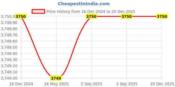 tatacliq.com Maspar Hues Nouveau Tradition Lawn Rerun Beige Cotton 300 TC Double Duvet Cover & 2 Pillow Covers maspar Price History Graph from 16 Dec 2024 to 20 Dec 2025
