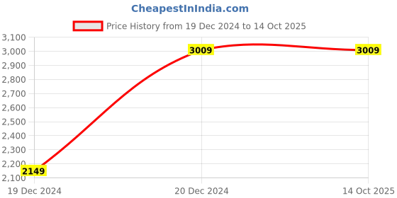 tatacliq.com Maspar Hues PBS Nomad Scuplt Orlean Blue & Grey Cotton 210 TC King Bedsheet & 2 Pillow Covers maspar Price History Graph from 19 Dec 2024 to 13 Oct 2025