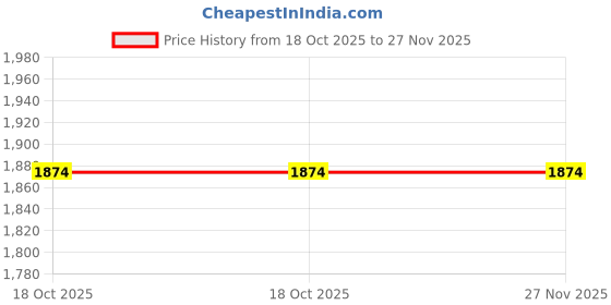 tatacliq.com Maspar Jude Peach Cotton Geometric 144 TC Single Fitted Bedsheet with 1 Pillow Case maspar Price History Graph from 18 Oct 2025 to 27 Nov 2025