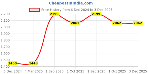 tatacliq.com in-house by maspar Maspar Modern Sanctuary Red & Yellow Cotton 210 TC Bed Sheet Set in-house by maspar Price History Graph from 6 Dec 2024 to 3 Dec 2025