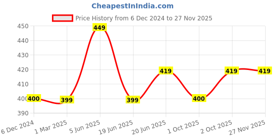 tatacliq.com Maspar Navy 100% Cotton 225 GSM Oven Mitt - Set of 2 maspar Price History Graph from 6 Dec 2024 to 25 Nov 2025