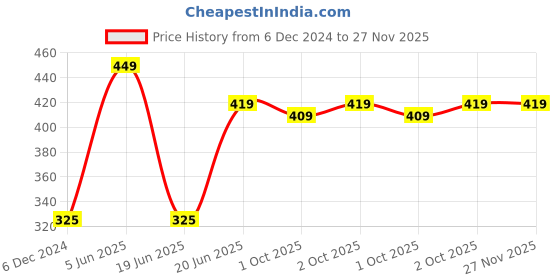 tatacliq.com Maspar Navy 100% Cotton 225 GSM Pot Holder - Set of 2 maspar Price History Graph from 6 Dec 2024 to 26 Nov 2025