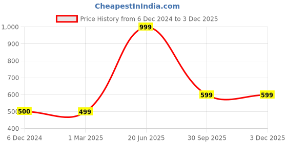 tatacliq.com Maspar Patchy Leaf Green & Grey Cotton Cushion Cover - Set of 1 maspar Price History Graph from 6 Dec 2024 to 1 Dec 2025