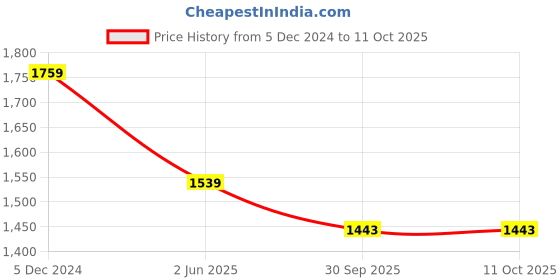 tatacliq.com Maspar Peach Orange 200 TC Cotton Single Bed Sheet with 1 Pillow Cover maspar Price History Graph from 5 Dec 2024 to 10 Oct 2025