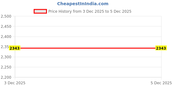 tatacliq.com Maspar Printed Green 300 Cotton Single Bed Sheet With Pillow Case maspar Price History Graph from 12 Dec 2024 to 3 Dec 2025