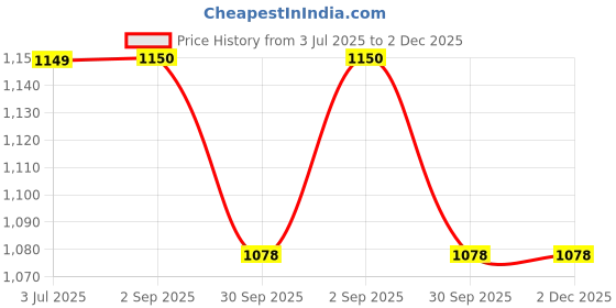 tatacliq.com Maspar Printed Grey Cotton Vintage Cushion Cover maspar Price History Graph from 3 Jul 2025 to 1 Dec 2025