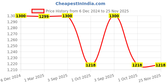 tatacliq.com Maspar Printed Peach 400 TC Cotton Pillow Cover - Set of 2 maspar Price History Graph from 6 Dec 2024 to 24 Nov 2025