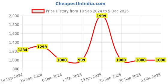tatacliq.com Maspar Printed Peach Cotton Vintage Cushion Cover maspar Price History Graph from 18 Sep 2024 to 5 Dec 2025