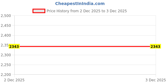 tatacliq.com Maspar Printed Red 300 Cotton Single Bed Sheet With Pillow Case maspar Price History Graph from 2 Dec 2025 to 2 Dec 2025