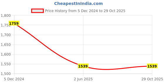 tatacliq.com Maspar Red 100% Cotton 200 TC Bed Sheet Set maspar Price History Graph from 5 Dec 2024 to 29 Oct 2025