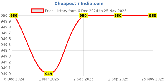 tatacliq.com Maspar Red 100% Cotton 225 GSM Table Linen Set maspar Price History Graph from 6 Dec 2024 to 24 Nov 2025