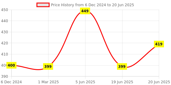tatacliq.com Maspar Red & Green 100% Cotton 225 GSM Oven Mitt - Set of 2 maspar Price History Graph from 6 Dec 2024 to 20 Jun 2025
