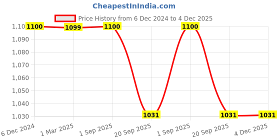 tatacliq.com Maspar Red Cotton 115 TC Pillow Shams - Set of 2 maspar Price History Graph from 6 Dec 2024 to 3 Dec 2025