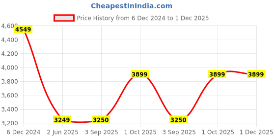 tatacliq.com Maspar Red Cotton 200 TC Reversible Duvet Cover Set maspar Price History Graph from 6 Dec 2024 to 30 Nov 2025