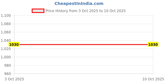 tatacliq.com Maspar Red Cotton Face Towel - Set of 4 maspar Price History Graph from 3 Oct 2025 to 8 Oct 2025