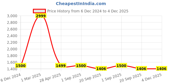 tatacliq.com Maspar Rostette Pink 100% Cotton 275 TC Pillow Shams - Set of 2 maspar Price History Graph from 6 Dec 2024 to 4 Dec 2025