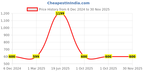 tatacliq.com Maspar Royal Redux Ivory Cotton Cushion Cover - Set of 1 maspar Price History Graph from 6 Dec 2024 to 30 Nov 2025