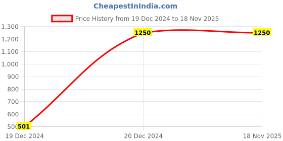 tatacliq.com Maspar Rustic Clash Classi Essence Printed Green 318 TC Cotton Blend Single Size Bed Cover maspar Price History Graph from 19 Dec 2024 to 18 Nov 2025