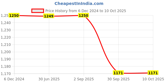 tatacliq.com Maspar Rustic Clash Hyper Printed Red 318 TC Cotton Blend Single Size Bed Cover maspar Price History Graph from 6 Dec 2024 to 10 Oct 2025