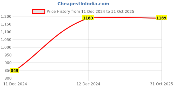 tatacliq.com Maspar Super Soft Jacquard Beige Cotton 550 GSM Bath Towel - Set of 1 maspar Price History Graph from 11 Dec 2024 to 31 Oct 2025