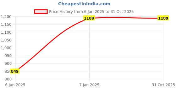 tatacliq.com Maspar Super Soft Jacquard Red Cotton 550 GSM Bath Towel - Set of 1 maspar Price History Graph from 6 Jan 2025 to 31 Oct 2025