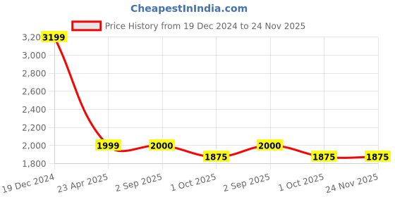 tatacliq.com Maspar Tranquil Essence Cambric Lawn Quilted Green Cotton Standard Size Pillow Sham - Set of 2 maspar Price History Graph from 19 Dec 2024 to 24 Nov 2025