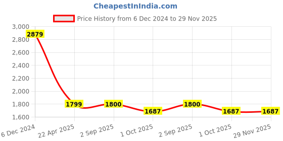 tatacliq.com Maspar Tranquil Essence Lawn Leaflet Quilted Beige Cotton Standard Size Pillow Sham - Set of 2 maspar Price History Graph from 6 Dec 2024 to 29 Nov 2025