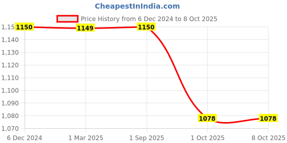 tatacliq.com Maspar Traversed Line Green Cotton 100 GSM Pillow Shams - Set of 2 maspar Price History Graph from 6 Dec 2024 to 8 Oct 2025