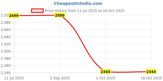 tatacliq.com Maspar Waffle Grey Polyester 290 GSM Bed Cover - Set of 1 maspar Price History Graph from 11 Jul 2025 to 17 Oct 2025
