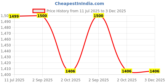 tatacliq.com Maspar Waffle Grey Polyester 290 GSM Bed Cover - Set of 1 maspar Price History Graph from 11 Jul 2025 to 2 Dec 2025