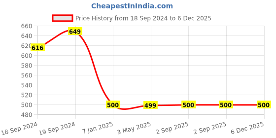 tatacliq.com Maspar White & Grey 100% Cotton Small Cushion Cover - Set of 1 maspar Price History Graph from 18 Sep 2024 to 6 Dec 2025