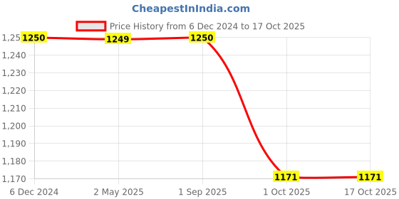 tatacliq.com Maspar White & Peach 100% Cotton 210 TC Pillow Shams - Set of 2 maspar Price History Graph from 6 Dec 2024 to 16 Oct 2025