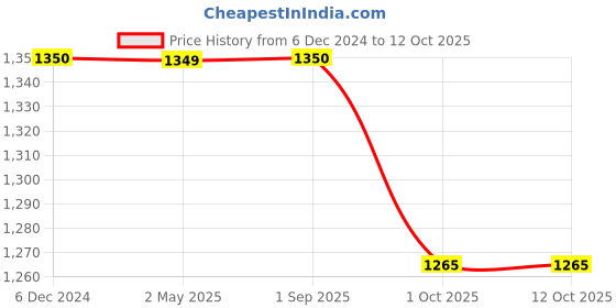 tatacliq.com Maspar White & Peach 100% Cotton 210 TC Pillow Shams - Set of 2 maspar Price History Graph from 6 Dec 2024 to 11 Oct 2025