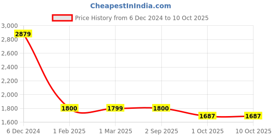 tatacliq.com Maspar Woven Peach Cotton Blend Standard Size Pillow Sham - Set of 2 maspar Price History Graph from 6 Dec 2024 to 9 Oct 2025