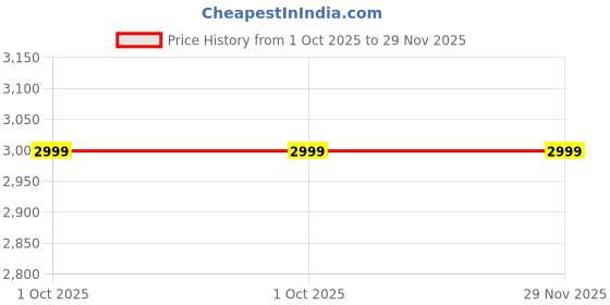 tatacliq.com Maspar Yellow Cotton Printed 200 TC Double Flat Bedsheet with 2 Pillow Covers maspar Price History Graph from 1 Oct 2025 to 29 Nov 2025