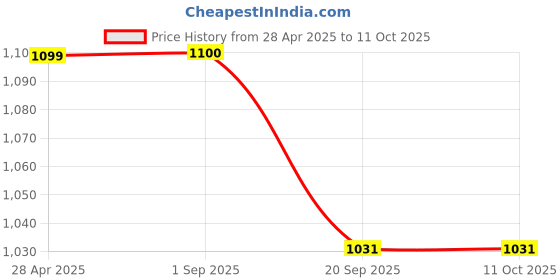 tatacliq.com Maspar Zoo Keeper Yellow Cotton 210 TC Pillow Shams - Set of 2 maspar Price History Graph from 28 Apr 2025 to 10 Oct 2025