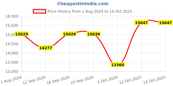 tatacliq.com MasterClass Enamelled Cream Cast Iron Ream Fondue Set masterclass Price History Graph from 1 Aug 2024 to 13 Oct 2025