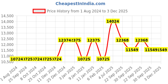 tatacliq.com MasterClass Grey Aluminium 21 cm Non-Stick Saucepan masterclass Price History Graph from 1 Aug 2024 to 2 Dec 2025