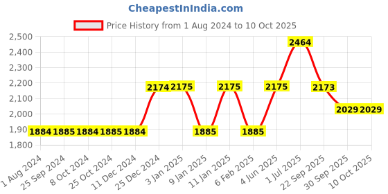 tatacliq.com MasterClass Grey Carbon Steel Non-Stick Base Cake Pan masterclass Price History Graph from 1 Aug 2024 to 9 Oct 2025